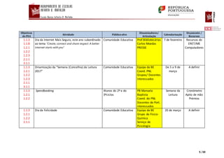 5 /10
Objetivos
do PEA
Atividade Público-alvo
Dinamizadores/
Articulação
Calendarização
Orçamento /
Recursos
1.1.3
1.1.8
1.2.1
1.2.2
1.2.3
2.1.1
3.1.1
Dia da Internet Mais Segura, este ano subordinado
ao tema "Create, connect and share respect: A better
internet starts with you"
Comunidade Educativa Prof.Bibliotecárias
Carlos Moedas
PRESSE
7 de fevereiro Recursos do
ERET/ME
Computadores
1.1.3
1.2.1
1.2.2
1.2.3
2.1.1
3.1.1
Dinamização da “Semana (Concelhia) da Leitura
2017”
Comunidade Educativa Equipa da BE
Coord. PNL
Grupos/ Docentes
interessados
De 5 a 9 de
março
A definir
1.1.3
1.2.1
1.2.2
Speedbooking Alunos do 2º e do
3ºciclos
PB Manuela
Baptista
Coord. do PNL
Docentes de Port.
interessados
Semana da
Leitura
Cronómetro
Apito de mão
Prémios
1.1.3
1.2.1
1.2.2
2.1.1
Dia da Felicidade Comunidade Educativa Equipa da BE
Grupo de Físico-
Química
Serviço de
Psicologia
20 de março A definir
 