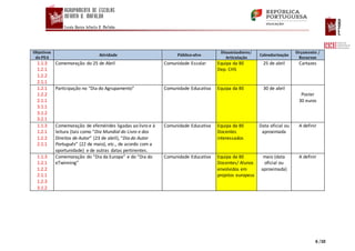 6 /10
Objetivos
do PEA
Atividade Público-alvo
Dinamizadores/
Articulação
Calendarização
Orçamento /
Recursos
1.1.3
1.2.1
1.2.2
2.1.1
Comemoração do 25 de Abril Comunidade Escolar Equipa da BE
Dep. CHS
25 de abril Cartazes
1.2.1
1.2.2
2.1.1
3.1.1
3.1.2
3.2.1
Participação no “Dia do Agrupamento” Comunidade Educativa Equipa da BE 30 de abril
Poster
30 euros
1.1.3
1.2.1
1.2.2
2.1.1
Comemoração de efemérides ligadas ao livro e à
leitura (tais como “Dia Mundial do Livro e dos
Direitos de Autor” (23 de abril), “Dia do Autor
Português” (22 de maio), etc., de acordo com a
oportunidade) e de outras datas pertinentes.
Comunidade Educativa Equipa da BE
Docentes
interessados
Data oficial ou
aproximada
A definir
1.1.3
1.2.1
1.2.2
2.1.1
1.2.3
3.1.2
Comemoração do “Dia da Europa” e do “Dia do
eTwinning”
Comunidade Educativa Equipa da BE
Docentes/ Alunos
envolvidos em
projetos europeus
maio (data
oficial ou
aproximada)
A definir
 