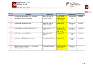 8 /10
Objetivos
do PEA
Atividade Público-alvo
Dinamizadores/
Articulação
Calendarização
Orçamento /
Recursos
1.1.3
1.2.1
1.2.2
2.1.1
Dinamização de encontros com escritores,
ilustradores, músicos, atletas,etc.
Alunos de todos os
ciclos de ensino
Equipa da BE
Departamentos
interessados
Ao longo do
ano
A definir
1.1.3
1.2.1
1.2.2
Dinamização da Hora do Conto Alunos de todos os
níveis de ensino
Equipa da BE Ao longo do
ano
A definir
1.1.3
1.2.1
1.2.2
Dinamização do empréstimo domiciliário Alunos dos 1º, 2º e 3º
ciclos
Equipa da BE
Docentes de Port.
e do 1ºCEB
Ao longo do
ano letivo
Fundo doc.
1.2.1
1.2.2
2.1.1
Ateliers de expressão plástica Alunos dos 1º, 2º e
3ºciclos
Equipa da BE Ao longo do
ano
A definir
1.1.3
1.2.1
1.2.2
2.1.1
3.1.1
Exposições biobibliográficas e outras Comunidade Educativa Equipa da BE Ao longo do
ano
Fundo doc.
1.2.1
1.2.2
2.1.1
Apoio presencial aos alunos em livre acesso
(leitura, pesquisa, estudo…)
Comunidade Escolar Equipa da BE da
Escola Sede
Ao longo do
ano
 
