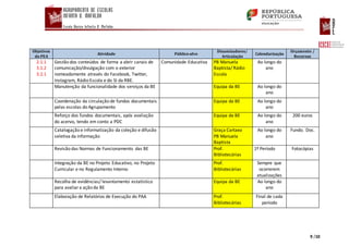9 /10
Objetivos
do PEA
Atividade Público-alvo
Dinamizadores/
Articulação
Calendarização
Orçamento /
Recursos
2.1.1
3.1.2
3.2.1
Gestão dos conteúdos de forma a abrir canais de
comunicação/divulgação com o exterior
nomeadamente através do Facebook, Twitter,
Instagram, Rádio Escola e do SI da RBE.
Comunidade Educativa PB Manuela
Baptista/ Rádio
Escola
Ao longo do
ano
Manutenção da funcionalidade dos serviços da BE Equipa da BE Ao longo do
ano
Coordenação da circulação de fundos documentais
pelas escolas do Agrupamento
Equipa da BE Ao longo do
ano
Reforço dos fundos documentais, após avaliação
do acervo, tendo em conto a PDC
Equipa da BE Ao longo do
ano
200 euros
Catalogação e informatização da coleção e difusão
seletiva da informação
Graça Cartaxo
PB Manuela
Baptista
Ao longo do
ano
Fundo. Doc.
Revisão das Normas de Funcionamento das BE Prof.
Bibliotecárias
1º Período Fotocópias
Integração da BE no Projeto Educativo, no Projeto
Curricular e no Regulamento Interno
Prof.
Bibliotecárias
Sempre que
ocorrerem
atualizações
Recolha de evidências/ levantamento estatístico
para avaliara ação da BE
Equipa da BE Ao longo do
ano
Elaboração de Relatórios de Execução do PAA Prof.
Bibliotecárias
Final de cada
período
 
