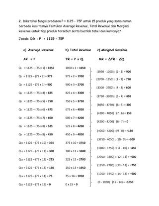 2. Diketahui fungsi produsen P = 1125 – 75P untuk 15 produk yang sama namun
berbeda kualitasnya.Tentukan Average Revenue, Total Revenue dan Marginal
Revenue untuk tiap produk tersebut serta buatlah tabel dan kurvanya?
Jawab: Dik : P = 1125 – 75P
a) Average Revenue b) Total Revenue c) Marginal Revenue
AR = P TR = P x Q MR = ∆TR : ∆Q
Q1 = 1125 – (75 x 1) = 1050 1050 x 1 = 1050
Q2 = 1125 – (75 x 2) = 975 975 x 2 = 1950
Q3 = 1125 – (75 x 3) = 900 900 x 3 = 2700
Q4 = 1125 – (75 x 4) = 825 825 x 4 = 3300
Q5 = 1125 – (75 x 5) = 750 750 x 5 = 3750
Q6 = 1125 – (75 x 6) = 675 675 x 6 = 4050
Q7 = 1125 – (75 x 7) = 600 600 x 7 = 4200
Q8 = 1125 – (75 x 8) = 525 525 x 8 = 4200
Q9 = 1125 – (75 x 9) = 450 450 x 9 = 4050
Q10 = 1125 – (75 x 10) = 375 375 x 10 = 3750
Q11 = 1125 – (75 x 11) = 300 300 x 11 = 3300
Q12 = 1125 – (75 x 12) = 225 225 x 12 = 2700
Q13 = 1125 – (75 x 13) = 150 150 x 13 = 1950
Q14 = 1125 – (75 x 14) = 75 75 x 14 = 1050
Q15 = 1125 – (75 x 15) = 0 0 x 15 = 0
(1950 - 1050) : (2 - 1) = 900
(2700 - 1950) : (3 - 2) = 750
(3300 - 2700) : (4 - 3) = 600
(3750 - 3300) : (5 - 4) = 450
(4050 - 3750) : (6 - 5) = 300
(4200 - 4050) : (7 - 6) = 150
(4200 - 4200) : (8 - 7) = 0
(4050 - 4200) : (9 - 8) = –150
(3750 - 4050) : (10 - 9) = –300
(3300 - 3750) : (11 - 10) = –450
(2700 - 3300) : (12 - 11) = –600
(1950 - 2700) : (13 - 12) = –750
(1050 - 1950) : (14 - 13) = –900
(0 - 1050) : (15 - 14) = –1050
 