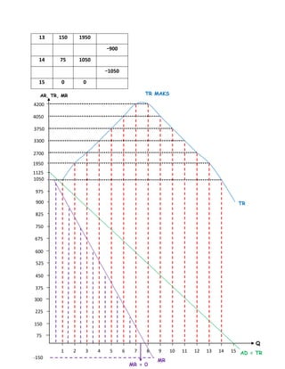 13 150 1950
–900
14 75 1050
–1050
15 0 0
AR, TR, MR
4200
Q
AD = TR
MR = 0
1050
1 2 3 4 5 6 7 8 9 10 11 12 13 14 15
75
4050
3300
3750
1950
2700
975
900
825
750
675
600
525
450
375
300
225
150
1125
-150
TR MAKS
TR
MR
 