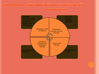Dimensión:ORGANIZATIVA DE RECURSOS HUMANOS