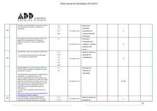 14
Plano Anual de Atividades 2012/2013
144
Produção e disponibilização de materiais de apoio
aos utilizadores na pesquisa e utilização da
informação
7.2
7.3
7.4.1
10.4
Ao longo do Ano
Desenvolver
atividades
promotoras do
sucesso educativo
dos alunos
x
Divulgação dos materiais produzidos através da
página Web do agrupamento, do blogue da
biblioteca, cartazes ou outros instrumentos de
difusão
1.1.
Ao longo do Ano
Promover a
informação que
coadjuve o sucesso
educativo dos
alunos
x
145
Atendimento e apoio aos utilizadores da BE/CRE:
- na consulta/recolha/tratamento da informação
- na utilização dos equipamentos
7.1.1
7.1.2
7.2
7.3
7.4.1
10.4
Ao longo do Ano
Apoiar os alunos na
aquisição de
competências
X
-Implementação do Social Bookmarks Diigo na
BE José Fanha e partilhá-lo na página da escola e
no perfil do Facebook ;
(metodologia de armazenamento e organização da
informação – um programa da web 2.0) ,
-Iniciar a digitalização dos dossiês temáticos em
papel existentes na Biblioteca Escolar José Fanha e
organizar os documentos por temas e tags no site
diigo, para acesso dos alunos da biblioteca a uma
investigação temática controlada na internet,
dentro dos temas compilados pelo professor
bibliotecário;
-Lista de sites de qualidade a disponibilizar na
internet;
https://www.diigo.com/user/becrejosefanha?dm=a
dvanced&type=all&sort=updated
1.1.
1.4.
Ao longo do Ano
Promoção da
Literacia da
Informação
X (1ºp)
146
Acompanhamento e apoio de grupos/turmas/
alunos em trabalho orientado na BE/CRE e na
realização de atividades de estudo, recuperação,
7.1.1
7.1.2
Ao longo do Ano
Apoiar os alunos na
aquisição de
x
 