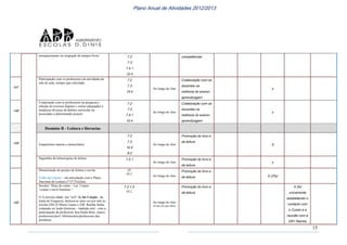15
Plano Anual de Atividades 2012/2013
enriquecimento ou ocupação de tempos livres 7.2
7.3
7.4.1
10.4
competências
147
Participação com os professores em atividades de
sala de aula, sempre que solicitada.
7.2
7.3
10.4
Ao longo do Ano
Colaboração com os
docentes na
melhoria do ensino-
aprendizagem
x
148
Cooperação com os professores na pesquisa e
seleção de recursos digitais e online adequados a
temáticas diversas de âmbito curricular ou
associadas a determinado projeto.
7.2
7.3
7.4.1
10.4
Ao longo do Ano
Colaboração com os
docentes na
melhoria do ensino-
aprendizagem
x
Domínio B - Leitura e literacias
149 Empréstimo interno e domiciliário
7.2
7.3
10.4
9.2
Ao longo do Ano
Promoção do livro e
da leitura
X
Sugestões de leitura/guias de leitura 7.5.1
Ao longo do Ano
Promoção do livro e
da leitura
x
Dinamização do projeto de leitura e escrita
Clube da Leitura – em articulação com o Plano
Nacional de Leitura (1º/2º/3ºciclos)
10.
10.2.
Ao longo do Ano
Promoção do livro e
da leitura X (3ºp)
150
Sessões “Hora do conto – Lar Curpio
“contar e ouvir histórias “
O A terceira idade, um “avô” do lar Curpio - da
Junta de Freguesia, desloca-se uma vez por mês às
escolas EB1/JI Maria Lamas e EB1 Rainha Santa,
contando ou lendo histórias – tradição oral - com a
participação da professora Ana Paula Boto, outros
professores/prof. bibliotecário/professores das
primárias
7.2.1.3.
10.2.
Ao longo do Ano
(Uma vez por mês)
Promoção do livro e
da leitura
X (foi
unicamente
estabelecido o
contacto com
o Curpio e a
reunião com a
EB1 Rainha
 