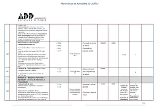 18
Plano Anual de Atividades 2012/2013
Leonor e Ana.
-Concretização de “marcadores para livros”
artísticos, sobre o tema do PNL “O mar”, em
colaboração com a professora Margarida Parente –
Expressões.
Ajuda da BE/CRE José Fanha na Campanha de
livros para Angola, projeto da professora de
Educação Moral e Religiosa Católica Otília
Santos; construção de uma biblioteca numa
paroquia do interior do sul de Angola.
156
Dia Nacional do Autor Português
Encontro com escritor (es):
Escritora Dina Barco / outros escritores: José
Fanha
Visita do escritor José Fanha à BE/CRE José
Fanha
-Presença da contadora de histórias Ana Isabel
Gonçalves que vai recitar poesia com música
-Leitura em voz alta do Manifesto Anti Dantas por
4 ou 5 alunos da turma do 9ºC. Análise e
Discussão.
-Explicação do escritor José Fanha sobre a
temática:” A importância da leitura nos nossos
dias”.
7.2.1.2.
7.2.1.3.
7.3.1.2.
7.5.1
16 de Janeiro de
2013
Promoção do livro e
da leitura
Promoção da
Literacia Crítica
150,00€ 0,00€
x (2ºp) x
157
Concursos de Leitura Expressiva de Língua
Portuguesa, Francesa e Inglesa
(os grupos dão os textos para as turmas do
5º,6º,7º,8º,9º)
7.4.1
7.5.1 20 a 24 de Maio
3ºp
Desenvolvimento
das competências
de leitura
100,00€
x
Domínio C - Projetos, Parcerias e
Atividades Livres e de Abertura à
Comunidade
158
Comemoração de datas
(Painéis/Cartazes, Exposições / concursos /
passatempos):
-Halloween (22 de Outubro 2012);
-Exposição do Natal (árvores de Natal e presépios-
montagem da expos. no dia 10-12-2012- turmas do
prof. António Fernandes);
-Exposição Semana da Ciência (13 a 17/05/2013);
-Exposição de Matemática (19 a 30 de Abril de
7.4.1
7.5.1
Datas assinaladas
e outras propostas
pelos professores
e alunos
Promover o uso da
BE/CRE
Promover a literacia
Visual
25,00€ 0,00€ x
Semana da
Ciência-
turmas da
EB1/JI Maria
Lamas EB 2,3
dos Pombais.
x
Exposição de
Matemática
x
Semana da
Ciência- EB1
Rainha Santa
não esteve
presente
x
Exposição de
Matemática -
EB1 Rainha
 