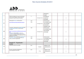 22
Plano Anual de Atividades 2012/2013
adicionado à
coleção
Difusão de listagens de recursos de informação
(livros, recursos digitais e online) de apoio às
disciplinas e desenvolvimento de projetos
1.1.
Ao longo do Ano
Promoção da
Literacia da
Informação
x
167
Manutenção do blogue da BE,endereço:
http://bibliotecaescolarjosefanha.blogs.sapo.pt/
10.3
10.4
Ao longo do Ano
Informar toda a
comunidade escolar
das actividades
promovidas e
realizadas na BE
x
168
Construção e dinamização da página da BE/CRE
na rede social Facebook (só apresentando
atividades)
https://www.facebook.com/bibliotecaescolar.josefa
nha
Integração do LibraryThing na página de
Facebook do Agrupamento de Escolas D.Dinis
(apresenta uma página de Informação geral relativa
à Biblioteca José Fanha)
10.4
Ao longo do Ano
Informar toda a
comunidade escolar
das atividades
promovidas x
169
Dinamizar o web site Joomla do Agrupamento de
Escolas Dinis, com notícias da BE/CRE José
Fanha e moodle do Agrupamento
10.3
10.4
Ao longo do Ano
Informar toda a
comunidade escolar
das atividades
promovidas
x
Domínio D - Organização /
Gestão
170
Elaboração do plano de atividades 10.4.
Setembro
Assegurar o bom
funcionamento da
BE
x
Revisão e atualização do Regulamento
Interno/Regimento da BE/CRE
10.4.
2º/3ºp.
Assegurar o bom
funcionamento da
BE
x
 