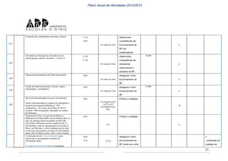 23
Plano Anual de Atividades 2012/2013
171
Formação dos colaboradores docentes e alunos 7.1.5
10.4
Ao longo do Ano
Desenvolver
competências de
funcionamento da
BE nos
colaboradores
x
172
Atividades de formação de utilizadores com
turmas/grupos/ alunos e docentes – a web 2.0
7.1.2
7.1.5
Ao longo do Ano
Desenvolver
competências de
utilizadores
responsáveis e
assíduos da BE
25,00€
x
173
Organização permanente do fundo documental 10.4
Ao longo do Ano
Assegurar o bom
funcionamento da
BE
x
174
Gestão do fundo documental: seleção, registo,
etiquetagem e carimbagem;
10.4
Ao longo do Ano
Assegurar o bom
funcionamento da
BE
25,00€
x
175
Início da informatização do acervo documental:
(foram informatizadas no módulo de catalogação e
pesquisa do programa Bibliobase, 1586
monografias – até ao dia 30 de Maio de 2013);
existem 5.800 monografias registadas na coleção
da biblioteca.
10.4
Ao longo do Ano
1ºp/2º p (20
monografias por
dia)
Produzir o catálogo
X
Lançamento online, no servidor da Rede de
Bibliotecas Escolares-RBE, de um ficheiro ISO, ou
seja, do catálogo ainda incompleto da BE/CRE
José Fanha, biblioteca escolar situada na EB 2,3
dos Pombais, sede do Agrupamento de Escolas D.
Dinis, em Odivelas; o nosso catálogo será no final
a soma das monografias existentes na EB1 Rainha
Santa, EB1/JI Maria Lamas e EB 2,3 dos Pombais.
10.4
2º p
Produzir o catálogo
x
-Construção de um Livro de Registos para
mencionar as monografias existentes na
EB1Rainha Santa;
-Criação de uma base de dados no programa
10.4
11.4 2º/3ºp
Assegurar o bom
funcionamento da
BE, tendo em conta
x
construção do
catálogo da
 