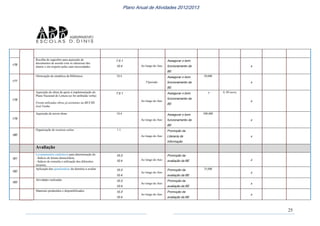 25
Plano Anual de Atividades 2012/2013
176
Recolha de sugestões para aquisição de
documentos de acordo com os interesses dos
alunos e em respeito pelas suas necessidades
7.5.1
10.4 Ao longo do Ano
Assegurar o bom
funcionamento da
BE
x
177
Otimização da sinalética da Biblioteca 10.4
3ºperíodo
Assegurar o bom
funcionamento da
BE
50,00€
x
178
Aquisição de obras de apoio à implementação do
Plano Nacional de Leitura (se for atribuída verba)
Foram utilizadas obras já existentes na BE/CRE
José Fanha
7.5.1
Ao longo do Ano
Assegurar o bom
funcionamento da
BE
? 0, 00 euros
x
179
Aquisição de novas obras 10.4
Ao longo do Ano
Assegurar o bom
funcionamento da
BE
500,00€
x
180
Organização de recursos online 1.1.
Ao longo do Ano
Promoção da
Literacia da
Informação
x
Avaliação
181
Levantamentos estatísticos para determinação de:
- Índices de leitura domiciliária;
- Índices de consulta e utilização dos diferentes
recursos.
10.3
10.4 Ao longo do Ano
Promoção da
avaliação da BE x
182
Aplicação dos questionários do domínio a avaliar 10.3
10.4
Ao longo do Ano
Promoção da
avaliação da BE
25,00€
x
183
Atividades realizadas 10.3
10.4
Ao longo do Ano
Promoção da
avaliação da BE
x
Materiais produzidos e disponibilizados 10.3
10.4
Ao longo do Ano
Promoção da
avaliação da BE
x
 