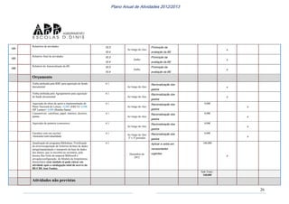 26
Plano Anual de Atividades 2012/2013
184
Relatórios de atividades 10.3
10.4
Ao longo do Ano
Promoção da
avaliação da BE
x
185
Relatório final de atividades 10.3
10.4
Junho
Promoção da
avaliação da BE
x
186
Relatório de Autoavaliação da BE 10.3
10.4
Junho
Promoção da
avaliação da BE
x
Orçamento
Verba atribuída pela RBE para aquisição de fundo
documental
6.1.
Ao longo do Ano
Racionalização dos
gastos
x
Verba atribuída pelo Agrupamento para aquisição
de fundo documental
6.1.
Ao longo do Ano
Racionalização dos
gastos
x
Aquisição de obras de apoio a implementação do
Plano Nacional de Leitura - 0,00€ (EB2/3)+ 0,00€
(Mª Lamas)+ 0,00€ (Rainha Santa)
6.1.
Ao longo do Ano
Racionalização dos
gastos
0,00€
x
Consumíveis: cartolinas, papel, tinteiros, dossiers,
pastaa
6.1.
Ao longo do Ano
Racionalização dos
gastos
0,00€
x
Aquisição de prémios (concursos) 6.1.
Ao longo do Ano
Racionalização dos
gastos
0,00€
x
Encontro com um escritor
/ilustrador/individualidade
6.1.
Ao longo do Ano
2º e 3º períodos
Racionalização dos
gastos
0,00€
x
Atualização do programa Bibliobase /Verificação
de erros/recuperação de ficheiros da base de dados
antiga/manipulação e transporte da base de dados
dos alunos, que se encontra na secretaria, pelo
técnico Rui Grilo da empresa Bibliosoft e
ativação/configuração do Módulo de Empréstimo
domiciliário (este módulo só pode entrar em
atividade após a catalogação total do acervo da
BE/CRE José Fanha)
6.1.
Dezembro de
2012
Aplicar a verba em
necessidades
urgentes
160,00€
x
Sub-Total -
160,00€
Atividades não previstas
 