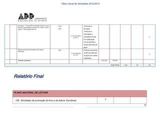 28
Plano Anual de Atividades 2012/2013
Relatório Final
PLANO NACIONAL DE LEITURA
138. Atividades de promoção do livro e da leitura: Escritores
x
Seminário: ”O meu filho no Mundo Virtual” com a
presença da mediadora /professora Liliana, (escola
segura + Bullying na internet)
7.2.6.
10.2.
22 de Novembro
de 2013
-Promover a
formação
-Promover a
informação e
orientação escolar
em colaboração
com as famílias e
outras estruturas de
apoio.
x
Palestra na BE pela Presidente da Câmara
Municipal
10.2.
12 de Dezembro
de 2013
Promover encontros
na BE que reforcem
os laços com outras
instituições
x
Total do orçamento 1035,00€ 203,00€
SUB TOTAL >43 >2 >0
 
