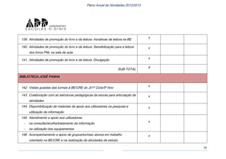 29
Plano Anual de Atividades 2012/2013
139. Atividades de promoção do livro e da leitura: Iniciativas de leitura na BE
x
140. Atividades de promoção do livro e da leitura: Sensibilização para a leitura
dos livros PNL na sala de aula
x
141. Atividades de promoção do livro e da leitura: Divulgação
x
SUB-TOTAL
4
BIBLIOTECA JOSÉ FANHA
142. Visitas guiadas das turmas à BE/CRE do JI/1º Ciclo/5º Ano
x
143. Colaboração com as estruturas pedagógicas da escola para articulação de
atividades
x
144. Disponibilização de materiais de apoio aos utilizadores na pesquisa e
utilização da informação
x
145. Atendimento e apoio aos utilizadores:
- na consulta/recolha/tratamento da informação
- na utilização dos equipamentos
x
146. Acompanhamento e apoio de grupos/turmas/ alunos em trabalho
orientado na BE/CRE e na realização de atividades de estudo,
x
 