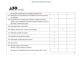 30
Plano Anual de Atividades 2012/2013
recuperação, enriquecimento ou ocupação de tempos livres
147. Participação com os professores em atividades de sala de aula, sempre
que solicitada.
x
148. Cooperação com os professores na pesquisa e seleção de recursos
digitais e On-line adequados a temáticas diversas de âmbito curricular ou
associadas a determinado projeto.
x
149. Empréstimo interno e domiciliário
x
150. Sessões “Hora do conto - (contar e ouvir histórias)
x
151. Realização e partilha de e-books
x
152. Sugestões de leitura/guias de leitura
x
153. Dinamização do Plano Nacional de leitura
x
154. Feira do livro
x
155. Semana da leitura e dia da poesia
- Atividade “Textos e Poesia com Música”
x
- Conceção de “marcadores para livros” sobre o tema do PNL: “O mar”
 