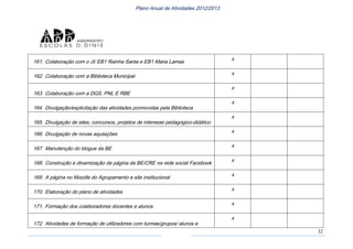 32
Plano Anual de Atividades 2012/2013
161. Colaboração com o JI/ EB1 Rainha Santa e EB1 Maria Lamas
x
162. Colaboração com a Biblioteca Municipal
x
163. Colaboração com a DGS, PNL E RBE
x
164. Divulgação/explicitação das atividades promovidas pela Biblioteca
x
165. Divulgação de sites, concursos, projetos de interesse pedagógico-didático
x
166. Divulgação de novas aquisições
x
167. Manutenção do blogue da BE
x
168. Construção e dinamização da página da BE/CRE na rede social Facebook
x
169. A página no Moodle do Agrupamento e site institucional
x
170. Elaboração do plano de atividades
x
171. Formação dos colaboradores docentes e alunos
x
172. Atividades de formação de utilizadores com turmas/grupos/ alunos e
x
 