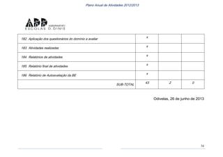 34
Plano Anual de Atividades 2012/2013
182. Aplicação dos questionários do domínio a avaliar
x
183. Atividades realizadas
x
184. Relatórios de atividades
x
185. Relatório final de atividades
x
186. Relatório de Autoavaliação da BE
x
SUB-TOTAL
43 2 0
Odivelas, 26 de junho de 2013
 