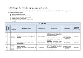 4. Planificação das atividades e projetos por período letivo
As atividades do Plano Anual são apresentadas por ordem cronológica. Contudo, na segunda coluna, as atividades são também categorizadas por área
de atuação/intervenção, a saber:
A. Articulação e sequencialidade
B. Cidadania e novos contextos de aprendizagem
C. Complemento ao currículo e sucesso escolar
D. Ligação da escola à comunidade
E. Intercâmbio / projeto nacional ou internacional
F. Formação
1º período
Nºatividade
Áreade
intervenção
Projeto
Educativo
Atividades / Projetos Calendarização Organização Público-alvo
Orçamento
(Forma de
financiamento)
1
B
D
B.1 (3)
D.1 (1,2,4)
Receção aos alunos, pais e encarregados de
educação
15 de setembro
Responsável: Professora Fátima
Rebouta (grupo 110 – departamento
do 1º ciclo e pré-escolar)
Colaboração: Professores titulares
de turma do 1º ciclo e educadoras
de infância
Crianças do pré-
escolar, alunos do 1º
ciclo e encarregados
de educação
sem custos
2
C
D
C.2
Visita de estudo à vila de Baião – Explorar
acessibilidades
setembro e outubro
Responsável: Professora Isabel
Felício (grupo 410 – Departamento
de Ciências Sociais e Humanas)
Alunos do 11º F sem custos
3
A
B
D
A.1 (2)
B.1 (3)
B.3 (2,3)
D.1 (5)
Apanha da Bolota
(Inserido no Projeto “Criar Bosques” da
Quercus)
29 de outubro
Responsável: “As Lontrinhas do Rio
Ovil” e o “O Chapinho” (Professores
Luís Geada e Helena Reis)
Colaboração: Quercus
Membros do Clube
“As Lontrinhas” e “O
Chapinho”
sem custos
 