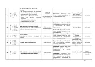 12
9
A
B
C
A.1 (3)
B.1 (3)
B.3 (5, 7)
C.2
Dia Mundial da Filosofia – Semana da
Filosofia:
 “A Filosofia apresenta-se à comunidade
educativa” (exposição de cartazes)
 “Estátuas vivas – quem é o filósofo?”
 “Teatro de rua – a filosofia na cidade”
 “Rostos que pensam” (exposição
fotográfica)
 “A Filosofia em Tribunal” (teatro)
 “Um pensamento – um doce”
17 a 21 de
novembro
(Dia da Filosofia – 20
de novembro)
Responsável: Professoras Isabel
Felício e Arminda Rebelo (grupo 410
– Departamento de CSH)
Alunos dos 10º e 11º
anos Científico-
Humanísticos e toda a
comunidade escolar
sem custos
10
A
B
C
D
A 1 (1, 3)
B 1 (2,3)
B 3 (4,5,6,7)
C.1 (3,7)
D.1 (4,5,6)
Saída de campo ao Carvalhal da Reixela
(Comemoração do Dia da Floresta Autóctone,
no âmbito da oferta complementar)
23 de novembro
(ou data próxima)
Responsável: Professores Emídio
Oliveira e Sandra Ferreira (grupo 520
– Departamento de Ciências
Experimentais)
Colaboração: Câmara Municipal de
Baião- Gabinete Florestal (Eng.º José
Manuel Ribeiro)
Alunos do 8º ano sem custos
11 D
D.1 (1, 4)
D..2 (1)
Feira do Outono
(exposição de produtos e divulgação do
trabalho)
24 de novembro
Responsável: Educadoras Teresa
Pinhel, Manuela Freitas e Paula
Alvares (grupo 100 – Departamento
do Pré-escolar e 1º ciclo)
Crianças do pré-
escolar e
encarregados de
educação
sem custos
12
A
B
D
A.1 (2)
B.1 (3)
B.3 (2,3,4)
D.1 (5)
Plantação na Serra da Aboboreira 26 de novembro
Responsável: “As Lontrinhas do Rio
Ovil” e o “O Chapinho” (Professores
Luís Geada e Helena Reis)
Membros do Clube
“As Lontrinhas” e “O
Chapinho”, alunos do
9º ano e do Centro
Escolar
sem custos
13
B
C
E
B.3 (5)
C.1 (6)
Visita de estudo à Semana Aberta da Ciência
e Tecnologia da Universidade de Aveiro
27 de novembro
Responsável: Professor Sérgio Paulo
Rodrigues (grupo 510 –
Departamento de Ciências
Experimentais)
Colaboração: Professoras Carla
Pinto e Maria Cláudia Pereira (grupo
520 – departamento de Ciências
Experimentais); Universidade de
Aveiro
Alunos do 10º A e 10º
B
550,00 €
Encarregados de
Educação
 