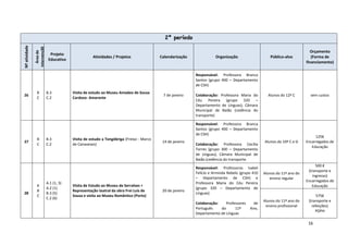 16
2º período
Nºatividade
Áreade
intervençã0
o
Projeto
Educativo
Atividades / Projetos Calendarização Organização Público-alvo
Orçamento
(Forma de
financiamento)
26
B
C
B.3
C.2
Visita de estudo ao Museu Amadeo de Sousa
Cardoso- Amarante
7 de janeiro
Responsável: Professora Branca
Santos (grupo 400 – Departamento
de CSH)
Colaboração: Professora Maria do
Céu Pereira (grupo 320 –
Departamento de Línguas); Câmara
Municipal de Baião (cedência do
transporte)
Alunos do 12º C sem custos
27
B
C
B.3
C.2
Visita de estudo a Tongóbriga (Freixo - Marco
de Canaveses)
14 de janeiro
Responsável: Professora Branca
Santos (grupo 400 – Departamento
de CSH)
Colaboração: Professora Cecília
Torres (grupo 300 – Departamento
de Línguas); Câmara Municipal de
Baião (cedência do transporte
Alunos do 10º C e D
125€
Encarregados de
Educação
28
A
B
C
A.1 (1, 3)
A.2 (1)
B.3 (5)
C.2 (6)
Visita de Estudo ao Museu de Serralves +
Representação teatral da obra Frei Luís de
Sousa e visita ao Museu Romântico (Porto)
20 de janeiro
Responsável: Professoras Isabel
Felício e Arminda Rebelo (grupo 410
– Departamento de CSH) e
Professora Maria do Céu Pereira
(grupo 320 – Departamento de
Línguas)
Colaboração: Professores de
Português do 11º Ano,
Departamento de Línguas
Alunos do 11º ano do
ensino regular
500 €
(transporte e
ingresso)
Encarregados de
Educação
Alunos do 11º ano do
ensino profissional
575€
(transporte e
refeições)
POPH
 
