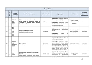 23
3º período
Nºatividade
Áreade
intervenção
Projeto
Educativo
Atividades / Projetos Calendarização Organização Público-alvo
Orçamento
(Forma de
financiamento)
53
A
B
C
A.1 (1,5)
B.3
B.4 (1)
C.1 (5)
Bulying e violência escolar: exploração dos
livros “Edmar, o passarinho Albino” e
“ Girafritz” e encontro com a escritora
Manuela Mota Ribeiro
13 de abril
Responsável: Professora Manuela
Marques (projeto PESES)
Colaboração: Professoras Cristina
Carvalho e Liliana Almeida (equipa
PESES); Biblioteca Escolar
Crianças do pré-
escolar e alunos do 1º
e 2º anos
sem custos
54
A
B
C
D
A.1
B.1
B.3
C.1
C.2
D.1
D.2
Inauguração do Museu Escolar
(musical e exposição definitiva)
18 de maio
Responsável: Professora Branca
Santos (grupo 400 – Departamento
de CSH)
Colaboração: Todos os
departamentos
Alunos do 10º e 12º
anos; comunidade
educativa
sem custos
55
A
B
C
A.1 (4,5)
B.2
B.3 (4,5,6)
C.1 (5)
Feira da Saúde 21 de maio
Responsável: Professora Manuela
Marques (projeto PESES)
Colaboração: Professoras Cristina
Carvalho e Liliana Almeida (Equipa
PESES), psicóloga do Agrupamento,
Universidade Fernando Pessoa do
Porto, Departamento de Educação
Especial, Escola Segura, Alunos do
ensino profissional de Bar e Mesa
Comunidade escolar sem custos
56
B
C
B.3
C.1 (6)
Visita de estudo “Tradições e costumes de
Aveiro”
(oficina do doce, Funceramics, ria de Aveiro)
final de maio
Responsável: Educadoras Teresa
Pinhel, Manuela Freitas e Paula
Alvares (grupo 100 – Departamento
do 1º ciclo e pré-escolar)
Crianças do pré-
escolar
sem custos
 