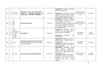 25
63
A
B
D
A.1 (1,4,5)
D.2 (1,2)
Piquenique da avó, com jogos lúdicos -
Programa de Alimentação Saudável em
Saúde Escolar - PASSE RUA e PASSEZINHO
1 de junho
Responsável: Professora Manuela
Marques (projeto PESES)
Colaboração: Professoras Cristina
Carvalho e Liliana Almeida (equipa
PESES); alguns alunos do curso de
Turismo, Centro de Saúde de Baião.
Crianças do pré-
escolar e alunos do 1º
ciclo
sem custos
64
A
B
D
A.1.
B.3
B.4
D.1
Dia Mundial da Criança 1 de junho
Responsável: Professoras Cândida
Inês Miranda e Maria Filomena
Fonseca (grupo 110 – 1º ciclo)
Colaboração: Restantes professores
do 1º ciclo, professores das AECs,
educadoras de infância, professores
da Educação Especial
Crianças do pré-
escolar e alunos do 1º
ciclo
sem custos
65
A
B
C
D
A.1
B.1 (3)
B.3 (1,3,4,6)
B.4 (1,4)
C.1 (5)
D.1 (2)
D.2 (1)
Sarau gímnico 9 de junho
Responsável: Professores Carlos
Fonseca e Ana Cabral (grupo 620 –
Departamento de Expressões)
Colaboração: Professores de
Educação Física
Comunidade
educativa
200 €
Patrocínios
66
B
C
D
D.2 (1)
Teatro de Rua, pelo grupo “Pés de Chumbo”
(Dramatização de duas fábulas de La Fontaine
num ponto de Baião)
9 de junho
Responsável: Terapeutas Ana Silva,
Sandra Ferreira. Catarina Duro e
Hugo Madeira
Colaboração: Professores e pessoal
não docente afeto à UEE; Câmara
Municipal de Baião
Comunidade
educativa
sem custos
67 B B.4 (1,4) Visita de estudo ao Zoomarine (Albufeira) 11 de junho
Responsável: Professoras Alice
Costa, Manuela Vasconcelos,
Fernanda Henriques e Lurdes Braz
(grupo 910 – Departamento de
Educação Especial)
Colaboração: Pessoal não docente
(Conceição, Alfredina, Ana Maria) e
terapeutas Ana Silva, Sandra
Ferreira, Catarina Duro e Hugo
Madeira
Alunos do 1º e 2º
ciclos da UEE
1.875€
Patrocínios
 