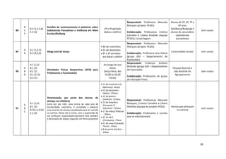 30
88
B
C
F
B.3 (1,2,3,6)
C.2 (4)
Sessões de esclarecimento e palestras sobre
Substâncias Psicoativas e Violência em Meio
Escolar/Bulliyng
2º e 3º período
(datas a definir)
Responsável: Professora Manuela
Marques (projeto PESES)
Colaboração: Professoras Cristina
Carvalho e Liliana Almeida (equipa
PESES); Escola Segura
Alunos do 5º, 6º, 7º e
8º anos
(Violência/Bullying) e
alunos do secundário
(substâncias
psicoativas)
sem custos
89
A
B
A.1 (1,2,5)
B.3 (4,5,6)
Mega aula de dança
20 de novembro
15 de dezembro
2º e 3º períodos
em datas a definir
Responsável: Professora Manuela
Marques (projeto PESES)
Colaboração: Professora Ana Cabral
(grupo 620 – Departamento de
Expressões)
Comunidade escolar sem custos
90
A
B
D
A.1 (1,3)
B.1 (3)
B.2 (1)
D.1 (2, 6)
D.2 (1)
Atividades Físicas Desportivas (AFD) para
Professores e Funcionários
Ao longo do ano
letivo
(terça-feira, das
19,00 às 20,00
horas)
Responsável: Professor António
Miranda (grupo 620 – Departamento
de Expressões
Colaboração: Professores do grupo
de Educação Física
Pessoal docente e
não docente do
Agrupamento
sem custos
91
A
B
C
A.1 (1,4)
B.1 (3)
B.3(1,2,3,4,6
C.2 (4)
Dinamização, por parte dos alunos, do
almoço no refeitório
(uma vez por mês, uma turma de cada ano de
escolaridade, voluntária, é convidada a elaborar
uma ementa de almoço equilibrada para ser servida
na cantina. Nesse dia a turma, com a supervisão de
um professor responsável/voluntário fará também
a decoração do espaço segundo um tema proposto)
 11 de novembro (S.
Martinho) -9ºano
 15 de dezembro
(Natal) -10ºano
 15 de janeiro
(Inverno) -11ºano
 13 de fevereiro
(Carnaval / S.
Valentim) -12ºano
 17 de março (Páscoa)
- 8ºano
 21 de abril
(Primavera) -7ºano
 21 de maio (Coração/
Flores) - 6ºano
 8 de junho (Verão) –
5ºano
Responsável: Professoras Manuela
Marques, Cristina Carvalho e Liliana
Almeida (equipa do projeto PESES)
Colaboração: Professores e turmas
que se voluntariarem
Alunos que almoçam
na cantina
sem custos
 