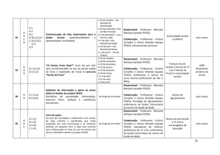 31
92
A
B
C
D
A.1
A.2
B.2
B.3(1,2,3,4,7
C.1(2,3,4,5,
6,7)
D.2
Comemoração de Dias Importantes para a
Saúde Escolar (palestras/debates e
apresentações multimédia)
 16 de outubro - Dia
Mundial da
Alimentação
 18 de novembro –Dia
do Não Fumador
 2 de dezembro – Luta
Contra a Sida
 4 de abril –Dia
Mundial da Saúde
 29 de abril – Dia
Mundial da Dança
 1 de junho – Dia da
Criança
Responsável: Professora Manuela
Marques (projeto PESES)
Colaboração: Professoras Cristina
Carvalho e Liliana Almeida (equipa
PESES); intervenientes pontuais
Comunidade escolar
(a definir)
sem custos
93
A
B
D
A.1 (1,4,5)
D.2 (1,2)
“Já Comeu Fruta Hoje?” (uma vez por mês
será servido/vendido no bar da escola salada
de fruta e espetadas de fruta) e concurso
“Heróis da Fruta”
 16 de outubro
 18 de novembro
 15 de dezembro
 15 de janeiro
 12 de fevereiro
 19 de março
 1 4 de abril
 21 de maio
 4 de junho
Responsável: Professora Manuela
Marques (projeto PESES)
Colaboração: Professoras Cristina
Carvalho e Liliana Almeida (equipa
PESES); professores e alunos do
curso técnico-profissional de Bar e
Mesa
Crianças do pré-
escolar e alunos do 1º
ciclo (“Heróis da
Fruta”) e comunidade
escolar
100€
Orçamento
privativo da
escola
94
A
B
A.1 (1,4)
B.3 (4,6)
Gabinete de informação e apoio ao aluno
(GIA) no âmbito do projeto PESES
(temáticas de sexualidade, alimentação,
exercício físico, bulliyng e substâncias
psicoativas)
Ao longo do ano letivo
Responsável: Professora Manuela
Marques (projeto PESES)
Colaboração: Professoras Cristina
Carvalho e Liliana Almeida (equipa
PESES); Psicóloga do Agrupamento,
enfermeiras da Saúde Comunitária
do Centro de Saúde de Baião
Alunos do
Agrupamento
sem custos
95
A
B
C
A.1 (1)
B.1 (2)
B.3 (4)
C.1 (5)
Livro de sopas
(os pais são convidados a elaborarem uma receita
de sopa nutritiva e equilibrada, que serão
analisadas por uma nutricionista e as melhores
editadas em pequeno livro. A sopa mais nutritiva
será confecionada no final do ano na cantina dos
alunos. Atividade inserida no projeto PASSE)
Ao longo do ano letivo
Responsável: Professora Manuela
Marques (projeto PESES)
Colaboração: Professoras Cristina
Carvalho e Liliana Almeida (equipa
PESES); educadoras de infância;
professoras do 1º ciclo; enfermeiras
da Saúde Comunitária do Centro de
Saúde de Baião
Alunos do pré-escolar
e 1º ciclo e
encarregados de
educação
sem custos
 