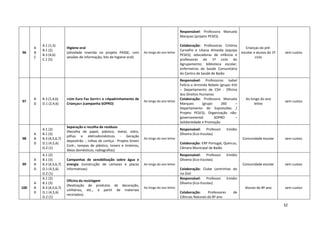 32
96
A
B
C
A.1 (1,5)
B.1 (2)
B.3 (4,6)
C.1 (5)
Higiene oral
(atividade inserida no projeto PASSE, com
sessões de informação, kits de higiene oral)
Ao longo do ano letivo
Responsável: Professora Manuela
Marques (projeto PESES)
Colaboração: Professoras Cristina
Carvalho e Liliana Almeida (equipa
PESES); educadoras de infância e
professoras do 1º ciclo do
Agrupamento; biblioteca escolar;
enfermeiras da Saúde Comunitária
do Centro de Saúde de Baião
Crianças do pré-
escolar e alunos do 1º
ciclo
sem custos
97
B
D
B.3 (1,4,6)
D.1 (2,4,6)
«Um Euro Faz Sorrir» e «Apadrinhamento de
Crianças» (campanha SOPRO)
Ao longo do ano letivo
Responsável: Professoras Isabel
Felício e Arminda Rebelo (grupo 410
– Departamento de CSH - Oficina
dos Direitos Humanos
Colaboração: Professora Manuela
Marques (grupo 260 –
Departamento de Expressões /
Projeto PESES); Organização não-
governamental SOPRO –
Solidariedade e Promoção
Ao longo do ano
letivo
sem custos
98
A
B
D
A.1 (2)
B.1 (3)
B.3 (4,5,6,7)
D.1 (4,5,6)
D.2 (1)
Separação e recolha de resíduos
(Recolha de papel, plástico, metal, vidro,
pilhas e eletrodomésticos - Geração
depositrão -, rolhas de cortiça - Projeto Green
Cork-, tampas de plástico, toners e tinteiros,
óleos domésticos, radiografias)
Ao longo do ano letivo
Responsável: Professor Emídio
Oliveira (Eco-Escolas)
Colaboração: ERP Portugal, Quercus,
Câmara Municipal de Baião
Comunidade escolar sem custos
99
A
B
D
A.1 (2)
B.1 (3)
B.3 (4,5,6,7)
D.1 (4,5,6)
D.2 (1)
Campanhas de sensibilização sobre água e
energia (construção de cartazes e placas
informativas)
Ao longo do ano letivo
Responsável: Professor Emídio
Oliveira (Eco-Escolas)
Colaboração: Clube Lontrinhas do
rio Ovil
Comunidade escolar sem custos
100
A
B
D
A.1 (2)
B.1 (3)
B.3 (4,5,6,7)
D.1 (4,5,6)
D.2 (1)
Oficina da reciclagem
(Realização de produtos de decoração,
utilitários, etc., a partir de materiais
reciclados)
Ao longo do ano letivo
Responsável: Professor Emídio
Oliveira (Eco-Escolas)
Colaboração: Professores de
Ciências Naturais do 8º ano
Alunos do 8º ano sem custos
 