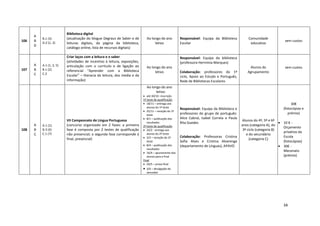 34
106
A
B
D
B.1 (3)
D.2 (1, 2)
Biblioteca digital
(atualização do blogue Degraus de Saber e de
leituras digitais, da página da biblioteca,
catálogo online, lista de recursos digitais)
Ao longo do ano
letivo
Responsável: Equipa da Biblioteca
Escolar
Comunidade
educativa
sem custos
107
A
B
C
A.1 (1, 2, 5)
B.1 (2)
C.2
Criar laços com a leitura e o saber
(atividades de incentivo à leitura, exposições,
articulação com o currículo e de ligação ao
referencial “Aprender com a Biblioteca
Escolar” – literacia da leitura, dos media e da
informação)
Ao longo do ano
letivo
Responsável: Equipa da biblioteca
(professora Hermínia Marques)
Colaboração: professores do 1º
ciclo, Apoio ao Estudo e Português;
Rede de Bibliotecas Escolares
Alunos do
Agrupamento
sem custos
108
A
B
C
A.1 (1)
B.3 (4)
C.1 (7)
VII Campeonato de Língua Portuguesa
(concurso organizado em 2 fases: a primeira
fase é composta por 2 testes de qualificação
não presencial; a segunda fase corresponde à
final, presencial)
Ao longo do ano
letivo:
 até 30/10 –inscrição
1º teste de qualificação
 18/11 – entrega aos
alunos do 1º teste
 25/11 – receção do 1º
teste
 8/1 – publicação dos
resultados
2º teste de qualificação
 24/2 - entrega aos
alunos do 2º teste
 3/3 – receção do 2º
teste
 8/4 – publicação dos
resultados
 16/4 – apuramento dos
alunos para a final
Final
 29/5 – prova final
 3/6 – divulgação do
vencedor
Responsável: Equipa da Biblioteca e
professores do grupo de português:
Alice Cabral, Isabel Correia e Paula
Rita Guedes
Colaboração: Professoras Cristina
Sofia Alves e Cristina Alvarenga
(departamento de Línguas), APAVO
Alunos do 4º, 5º e 6º
anos (categoria A), do
3º ciclo (categoria B)
e do secundário
(categoria C)
30€
(fotocópias e
prémio)
 10 € -
Orçamento
privativo da
Escola
(fotocópias)
 30€ -
Mecenato
(prémio)
 