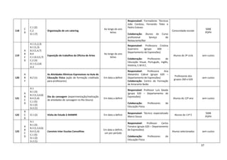 37
118
C
D
C.1 (2)
C.2
D.1 (7)
Organização de um catering
Ao longo do ano
letivo
Responsável: Formadores Técnicos
João Cardoso, Fernando Teles e
Pedro Esteves
Colaboração: Alunos do Curso
profissional Serviço de
Restaurante/Bar
Comunidade escolar
500€
POPH
119
A
B
C
D
A.1 (1,2,3)
B.1 (1,3)
B.3 (1,4,7)
B.4
C.1 (2,3,5,7)
C.2 (3)
D.1 (1,2,6)
D.2
Exposição de trabalhos da Oficina de Artes
Ao longo do ano
letivo
Responsável: Professora Cristina
Guerreiro (grupo 600 -
Departamento de Expressões)
Colaboração: Professores de
Educação Visual, Português, Inglês,
História, E.M.R.C.
Alunos do 3º ciclo sem custos
120
A
B
F
B.2 (1)
As Atividades Rítmicas Expressivas na Aula de
Educação Física (ação de formação creditada
para professores)
Em data a definir
Responsável: Professora Ana
Alexandra Cabral (grupo 620 –
Departamento de Expressões)
Colaboração: Centro de Formação
de Amarante Baião
Professores dos
grupos 260 e 620
sem custos
121
A
B
C
D
A.1
B.1 (3)
B.3 (1,3,4,6)
B.4 (1,4)
C.1 (5)
D.1 (2)
D.2 (1)
Dia da canoagem (experimentação/realização
de atividades de canoagem no Rio Douro)
Em data a definir
Responsável: Professor Luís Geada
(grupo 620 – Departamento de
Expressões)
Colaboração: Professores de
Educação Física
Alunos do 12º ano sem custos
122
B
C
D
D.1 (2) Visita de Estudo à SHAMIR Em data a definir
Responsável: Técnico especializado
Marco Sousa
Alunos do 11º E
500€
POPH
123
A
B
C
D
A.1
B.1 (3)
B.3 (1,3,4,6)
B.4 (1,4)
C.1 (5)
D.1 (2)
D.2 (1)
Convívio Inter Escolas Concelhias
Em data a definir,
um por período
Responsável: Professor Carlos
Fonseca (grupo 620 – Departamento
de Expressões)
Colaboração: Professores de
Educação Física
Alunos selecionados sem custos
 