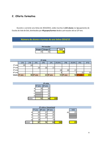 4
1º ciclo
1ºA 1ºB 2ºA 2ºB 2ºC 3º/4ºA 3ºB 3º/4ºC 4ºA 4º B
24 24
19 26 17
18 20 17
6 7 25 20
1º ano 48 2º ano 62 3º ano 55 4º ano 58 1º ciclo 223
3º ciclo e Vocacional
A
B
C
D
7º ano 8º ano 9º ano
A1
VOC
20 27 20 25
20 29 20
23 20 24
24 19
totais 87 76 83 246
2. Oferta formativa
Durante o corrente ano letivo de 2014/2015, estão inscritos 1.123 alunos no Agrupamento de
Escolas do Vale de Ovil, distribuídos por 49 grupos/turmas desde o pré-escolar até ao 12º ano.
Número de alunos e turmas do ano letivo 2014/15
Pré-escolar
Grupo 1 Grupo 2 total
15 15 30
1º ano
2º ano
3º ano
4º ano
totais
2º ciclo
A
B
C
D
5º ano 6º ano
30 20
22 20
24
20
totais 52 84 136
25
 
