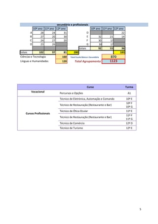 5
secundário e profissionais
A
B
C
D
10º ano 11º ano 12º ano
D
E
F
G
10º ano 11º ano 12º ano
28 24 31 22
27 20 30 32 21 14
24 27 20 30 17
23 26 30 17
totais 92 55 36
totais 102 97 81 280 183
Ciências e Tecnologia
Línguas e Humanidades
160 Total Escola Básica e Secundária
Total Agrupamento
870
120 1123
Curso Turma
Vocacional Percursos e Opções A1
Cursos Profissionais
Técnico de Eletrónica, Automação e Comando 10º E
Técnico de Restauração (Restaurante e Bar)
10º F
10º G
Técnico de Ótica Ocular 11º E
Técnico de Restauração (Restaurante e Bar)
11º F
11º G
Técnico de Comércio 12º D
Técnico de Turismo 12º E
 