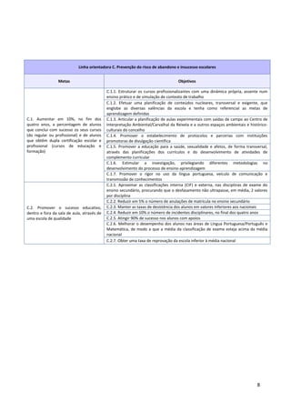 8
Linha orientadora C. Prevenção do risco de abandono e insucesso escolares
Metas Objetivos
C.1. Aumentar em 10%, no fim dos
quatro anos, a percentagem de alunos
que conclui com sucesso os seus cursos
(do regular ou profissional) e de alunos
que obtêm dupla certificação escolar e
profissional (cursos de educação e
formação)
C.1.1. Estruturar os cursos profissionalizantes com uma dinâmica própria, assente num
ensino prático e de simulação de contexto de trabalho
C.1.2. Efetuar uma planificação de conteúdos nucleares, transversal e exigente, que
englobe as diversas valências da escola e tenha como referencial as metas de
aprendizagem definidas
C.1.3. Articular a planificação de aulas experimentais com saídas de campo ao Centro de
Interpretação Ambiental/Carvalhal da Reixela e a outros espaços ambientais e histórico-
culturais do concelho
C.1.4. Promover o estabelecimento de protocolos e parcerias com instituições
promotoras de divulgação científica
C.1.5. Promover a educação para a saúde, sexualidade e afetos, de forma transversal,
através das planificações dos currículos e do desenvolvimento de atividades de
complemento curricular
C.1.6. Estimular a investigação, privilegiando diferentes metodologias no
desenvolvimento do processo de ensino-aprendizagem
C.1.7. Promover o rigor no uso da língua portuguesa, veículo de comunicação e
transmissão de conhecimentos
C.2. Promover o sucesso educativo,
dentro e fora da sala de aula, através de
uma escola de qualidade
C.2.1. Aproximar as classificações interna (CIF) e externa, nas disciplinas de exame do
ensino secundário, procurando que o desfasamento não ultrapasse, em média, 2 valores
por disciplina
C.2.2. Reduzir em 5% o número de anulações de matrícula no ensino secundário
C.2.3. Manter as taxas de desistência dos alunos em valores inferiores aos nacionais
C.2.4. Reduzir em 10% o número de incidentes disciplinares, no final dos quatro anos
C.2.5. Atingir 90% de sucesso nos alunos com apoios
C.2.6. Melhorar o desempenho dos alunos nas áreas de Língua Portuguesa/Português e
Matemática, de modo a que a média da classificação de exame esteja acima da média
nacional
C.2.7. Obter uma taxa de reprovação da escola inferior à média nacional
 