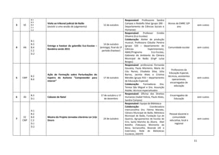 11
3 VE
B.1
B.3
B.4
C.1
C.2
Visita ao tribunal judicial de Baião
(assistir a uma sessão de julgamento)
12 de outubro
Responsável: Professores Sandra
Campos e Rodolfo Silva (grupo 290 -
Departamento de Ciências Sociais e
Humanas)
Alunos de EMRC 10º
ano
sem custos
4 AA
B.1
B.3
B.4
C.2
D.2
Entrega e hastear do galardão Eco-Escolas –
Bandeira verde 2015
14 de outubro
(entrega), final do 1º
período (hastear)
Responsável: Professor Emídio
Oliveira (Eco-Escolas)
Colaboração: Atelier de produção
musical, Professora Cláudia Pereira
(grupo 520 – departamento de
Ciências Experimentais),
ABAE/Programa Eco-Escolas,
Gabinete do Ambiente da Câmara
Municipal de Baião (Engª Luísa
Borges)
Comunidade escolar sem custos
5 CWF
B.2
B.4
Ação de Formação sobre Perturbações do
Espetro do Autismo ”Compreender para
intervir”
17 de outubro
Responsável: professoras Fernanda
Gouveia, Paula Monteiro, Maria do
Céu Nunes, Elisabete Silva, Júlia
Barros, Jacinta Alves e Cristina
Mendes (grupo 910 – departamento
de Educação Especial)
Colaboração: Formadoras Dra.
Teresa São Miguel e Dra. Assunção
Ataíde; técnicos especializados
Professores da
Educação Especial,
técnicos, assistentes
operacionais,
encarregados de
educação
sem custos
6 AS
B.3
D.1
Cabazes de Natal
17 de outubro a 17
de dezembro
Responsável: Oficina dos Direitos
Humanos (Isabel Felício, Paulo Alves,
Sandra Campos)
Encarregados de
Educação
sem custos
7
CC
CWF
A.1
B.2
B.4
C.2
D.1
D.2
Mostra do Projeto Jornadas Literárias Ler (n)o
Douro
24 de outubro
Responsável: Equipa da Biblioteca
Colaboração: Coordenadora
interconcelhia Dra. Fátima Macedo,
Câmara Municipal de Baião, Biblioteca
Municipal de Baião, Fundação Eça de
Queiroz, Agrupamentos de Escolas de
Eiriz, Santa Marinha do Zêzere, Abel
Botelho (Tabuaço), Moimenta da
Beira, Sernancelhe, Resende (AE e
Externato), Rede de Bibliotecas
Escolares, DGESTE
Pessoal docente e
comunidade
educativa, local e
regional
sem custos
 