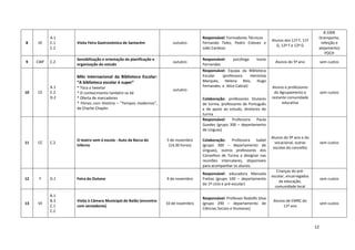 12
8 VE
A.1
C.1
C.2
Visita Feira Gastronómica de Santarém outubro
Responsável: Formadores Técnicos
Fernando Teles, Pedro Esteves e
João Cardoso
Alunos dos 11º F, 11º
G, 12º F e 12º G
8.100€
(transporte,
refeição e
alojamento)
POCH
9 CWF C.2
Sensibilização e orientação da planificação e
organização do estudo
outubro
Responsável: psicóloga Ivone
Fernandes
Alunos do 5º ano sem custos
10 CE
A.1
C.2
D.2
Mês Internacional da Biblioteca Escolar:
“A biblioteca escolar é super”
* Toca a tweetar
* O conhecimento também se dá
* Oferta de marcadores
* Filmes com História – “Tempos modernos”,
de Charlie Chaplin
outubro
Responsável: Equipa da Biblioteca
Escolar (professora Hermínia
Marques, Helena Reis, Hugo
Fernandes e Alice Cabral)
Colaboração: professores titulares
de turma, professores de Português
e de apoio ao estudo, diretores de
turma
Alunos e professores
do Agrupamento e
restante comunidade
educativa
sem custos
11 CC C.2
O teatro vem à escola - Auto da Barca do
Inferno
5 de novembro
(14,30 horas)
Responsável: Professora Paula
Guedes (grupo 300 – departamento
de Línguas)
Colaboração: Professora Isabel
(grupo 300 – departamento de
Línguas), outros professores dos
Conselhos de Turma a designar nas
reuniões intercalares, disponíveis
para acompanhar os alunos.
Alunos do 9º ano e do
vocacional, outras
escolas do concelho
sem custos
12 F D.1 Feira do Outono 9 de novembro
Responsável: educadora Manuela
Freitas (grupo 100 – departamento
do 1º ciclo e pré-escolar)
Crianças do pré-
escolar, encarregados
de educação,
comunidade local
sem custos
13 VE
B.1
B.3
C.1
C.2
Visita à Câmara Municipal de Baião (encontro
com vereadores)
10 de novembro
Responsável: Professor Rodolfo Silva
(grupo 290 – departamento de
Ciências Sociais e Humanas)
Alunos de EMRC do
11º ano
sem custos
 