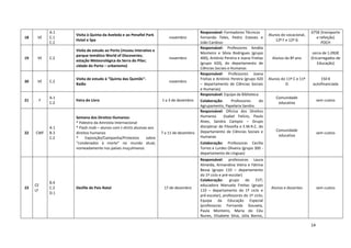 14
18 VE
A.1
C.1
C.2
Visita à Quinta da Aveleda e ao Penafiel Park
Hotel e Spa
novembro
Responsável: Formadores Técnicos
Fernando Teles, Pedro Esteves e
João Cardoso
Alunos do vocacional,
12º F e 12º G
675€ (transporte
e refeição)
POCH
19 VE C.2
Visita de estudo ao Porto (museu interativo e
parque temático World of Discoveries;
estação Meteorológica da Serra do Pilar;
cidade do Porto – urbanismo)
novembro
Responsável: Professores Amália
Monteiro e Sílvia Rodrigues (grupo
400), António Pereira e Joana Freitas
(grupo 420), do departamento de
Ciências Sociais e Humanas
Alunos do 8º ano
cerca de 1.092€
(Encarregados de
Educação)
20 VE C.2
Visita de estudo à “Quinta das Quintãs”-
Baião
novembro
Responsável: Professores Joana
Freitas e António Pereira (grupo 420
– departamento de Ciências Sociais
e Humanas)
Alunos do 11º C e 11º
D
150 €
autofinanciada
21 F
A.1
C.2
Feira do Livro 1 a 3 de dezembro
Responsável: Equipa da Biblioteca
Colaboração: Professores do
Agrupamento, Papelaria Sandra
Comunidade
educativa
sem custos
22 CWF
A.1
B.3
C.2
Semana dos Direitos Humanos:
* Palestra da Amnistia Internacional
* Flash mob – alunos com t-shirts alusivas aos
direitos humanos
* Exposição/Campanha/Protestos sobre
“condenados à morte” no mundo atual,
nomeadamente nos países muçulmanos
7 a 11 de dezembro
Responsável: Oficina dos Direitos
Humanos (Isabel Felício, Paulo
Alves, Sandra Campos – Grupo
disciplinar de Filosofia e E.M.R.C. do
Departamento de Ciências Sociais e
Humanas
Colaboração: Professoras Cecília
Torres e Lurdes Oliveira (grupo 300 -
departamento de Línguas)
Comunidade
educativa
sem custos
23
CE
LF
B.4
C.2
D.1
Desfile de Pais Natal 17 de dezembro
Responsável: professoras Laura
Almeida, Armandina Vieira e Fátima
Bessa (grupo 110 – departamento
do 1º ciclo e pré-escolar)
Colaboração: grupo de EVT;
educadora Manuela Freitas (grupo
110 – departamento do 1º ciclo e
pré-escolar), professores do 1º ciclo;
Equipa da Educação Especial
(professoras Fernanda Gouveia,
Paula Monteiro, Maria do Céu
Nunes, Elisabete Silva, Júlia Barros,
Alunos e docentes sem custos
 