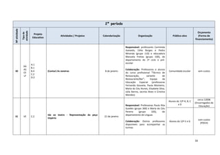 16
2º período
Nºatividade
Tipode
atividade
Projeto
Educativo
Atividades / Projetos Calendarização Organização Público-alvo
Orçamento
(Forma de
financiamento)
30
AA
AS
CE
LF
A.1
B.1
B.4
C.2
D.2
(Cantar) As Janeiras 8 de janeiro
Responsável: professores Carminda
Azevedo, Célia Borges e Pedro
Miranda (grupo 110) e educadora
Manuela Freitas (grupo 100), do
departamento do 1º ciclo e pré-
escolar
Colaboração: Professores e alunos
do curso profissional “Técnico de
Restauração, variante de
Restaurante/Bar”; Equipa da
Educação Especial (professoras
Fernanda Gouveia, Paula Monteiro,
Maria do Céu Nunes, Elisabete Silva,
Júlia Barros, Jacinta Alves e Cristina
Mendes)
Comunidade escolar sem custos
31 VE C.2
Ida ao teatro - Representação da peça
Império
21 de janeiro
Responsável: Professoras Paula Rita
Guedes (grupo 300) e Maria do Céu
Pereira (grupo 320), do
departamento de Línguas
Colaboração: Outros professores
disponíveis para acompanhar as
turmas
Alunos do 12º A, B, C
e D
cerca 1200€
(Encarregados de
Educação)
Alunos do 12º E e G
com custos
(POCH)
 