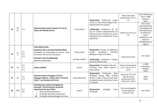17
32
VE
CC
C.2
Representação teatral da peça Frei Luís de
Sousa, de Almeida Garrett
21 de janeiro
Responsável: Professoras Cecília
Torres e Lurdes Oliveira (grupo 300 -
Departamento de Línguas)
Colaboração: Professores do 11º
ano de História (Departamento de
Ciências Sociais e Humanas) e outros
professores dos Conselhos de Turma
disponíveis
Alunos do ensino
profissional: 11º E, F,
e G
5€ do bilhete por
aluno + 500€
autocarro
POCH
Alunos do 11º A, B, C
e D
Com custos
suportados pelos
Encarregados de
Educação (preço
do bilhete do
teatro
5.00€/aluno e do
autocarro
500.00€/total da
viagem)
33
CC
F
A.1
B.4
C.2
Uma leitura com…
Encontro com o escritor António Mota
(atividades de dinamização da leitura, vinda
do escritor, feira do livro temática)
26 de janeiro
Responsável: Equipa da Biblioteca
Escolar (professora Hermínia
Marques e Hugo Fernandes)
Colaboração: professores titulares
de turma; Editora Leya
Alunos do 1º ciclo
sem custos
Encontro com Eva Machado
(plantas medicinais)
em data a definir
34 VE
A.1
C.1
C.2
Visita à UNICER janeiro
Responsável: Formadores Técnicos
Fernando Teles, Pedro Esteves e
João Cardoso
Alunos do vocacional,
11º F, 11º G, 12º F e
12º G
2.000€
(transporte e
refeição)
POCH
35 VE
C.1
C.2
Visita de estudo à Sinagoga no Porto -
Sinagoga Kadoorie - Mekor Haim ("Fonte de
Vida") e ao Planetário do Porto
janeiro/fevereiro
Responsável: Professores Sílvia
Rodrigues (Grupo 400), António
Pereira e Joana Freitas (Grupo 420),
do departamento de Ciências Sociais
e Humanas
Alunos do 11º e 12º
anos do ensino
profissional (11ºE,
11ºG,11ºF e 12º E)
970€
POCH
36 CWF
C.2
D.1
Workshop para pais/encarregados de
educação “Pais promotores da gestão
educacional dos seus filhos”
I. Áreas de Desenvolvimento
II. Promoção da Gestão Educacional
III. Promoção da Aprendizagem em Casa
janeiro
Responsável: psicóloga Ivone
Fernandes
Pais e encarregados
de educação dos
alunos 2º ciclo
sem custos
 