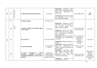 19
42
CE
E
A.1
B.3
B.4
C.1
C.2
D.1
Comemoração do dia internacional do Pi 14 de março
Responsável: professoras Carla
Marina Ferreira e Sara Isabel Ribeiro
(grupo 500 – departamento de
Matemática)
Colaboração: docentes do grupo 500
em articulação com o Curso
Profissional de Restauração
Comunidade escolar
500€
(POCH)
43
CE
A.1
B.3
C.2
Semana das Línguas: 14 a 18 de março
AA
C
* Festival de Música de Expressão Inglesa
“Music Contest”
15 de março
Responsável: Professoras Cristina
Sofia Alves, Vera Lúcia Carvalho e
Luísa Polónia (grupo 220,
Departamento de Línguas)
Colaboração: Grupo de Inglês,
professor Eduardo Teixeira (grupo
420 - Departamento de Ciências
Sociais e Humanas)
Alunos do 4º ano ao
ensino secundário
sem custos
AA Five o’clock Tea 17 de março (tarde)
Responsável: Professora Conceição
Passos (grupo 330 – departamento
de Línguas)
Colaboração: Professoras de Inglês e
Francês
Alunos, professores,
assistentes
operacionais e
técnicos,
encarregados de
educação
sem custos
C Concurso de soletração
15 e 16 de março
(manhã)
Responsável: Professora Paula Mota
(grupo 330 – departamento de
Línguas) e restantes professores do
grupo de Inglês
Alunos do 3º ciclo e
secundário
sem custos
AA
E
F
A França, a Francofonia e a Cultura
Francófona – Símbolos” em postais /
marcadores/desdobráveis / cartazes / livros /
maquetes
exposição na
Semana das Línguas
e elaboração Ao
longo do 2º período
Responsável: Professoras Alice
Cabral Valente (grupo 210), Paula
Rita Guedes e Maria Clara
Wildschütz (grupo 300), do
departamento de Línguas
Colaboração: Professores de
Educação Visual e de TIC
Alunos do 3º ciclo e
comunidade escolar
50€ (serviço de
papelaria:
cartolinas,
fotocópias)
Orçamento da
Escola
 