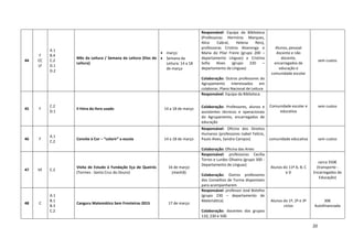 20
44
F
CC
LF
A.1
B.4
C.2
D.1
D.2
Mês da Leitura / Semana da Leitura (Elos de
Leitura)
 março
 Semana da
Leitura: 14 a 18
de março
Responsável: Equipa da Biblioteca
(Professoras Hermínia Marques,
Alice Cabral, Helena Reis),
professoras Cristina Alvarenga e
Maria do Pilar Freire (grupo 200 –
departamento Línguas) e Cristina
Sofia Alves (grupo 220 –
departamento de Línguas)
Colaboração: Outros professores do
Agrupamento interessados em
colaborar, Plano Nacional de Leitura
Alunos, pessoal
docente e não
docente,
encarregados de
educação e
comunidade escolar
sem custos
45 F
C.2
D.1
II Feira do livro usado 14 a 18 de março
Responsável: Equipa da Biblioteca
Colaboração: Professores, alunos e
assistentes técnicos e operacionais
do Agrupamento, encarregados de
educação
Comunidade escolar e
educativa
sem custos
46 F
A.1
C.2
Convite à Cor – “colorir” a escola 14 a 18 de março
Responsável: Oficina dos Direitos
Humanos (professores Isabel Felício,
Paulo Alves, Sandra Campos)
Colaboração: Oficina das Artes
comunidade educativa sem custos
47 VE C.2
Visita de Estudo à Fundação Eça de Queirós
(Tormes - Santa Cruz do Douro)
16 de março
(manhã)
Responsável: professoras Cecília
Torres e Lurdes Oliveira (grupo 300 -
Departamento de Línguas)
Colaboração: Outros professores
dos Conselhos de Turma disponíveis
para acompanharem
Alunos do 11º A, B, C
e D
cerca 350€
(transporte -
Encarregados de
Educação)
48 C
A.1
B.1
B.3
C.2
Canguru Matemático Sem Fronteiras 2015 17 de março
Responsável: professor José Botelho
(grupo 230 – departamento de
Matemática)
Colaboração: docentes dos grupos
110, 230 e 500
Alunos do 1º, 2º e 3º
ciclos
30€
Autofinanciada
 