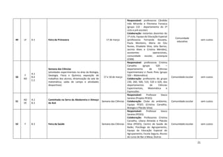 21
49 LF D.1 Feira da Primavera 17 de março
Responsável: professoras Cândida
Inês Miranda e Filomena Fonseca
(grupo 110 - departamento do 1º
ciclo e pré-escolar)
Colaboração: restantes docentes do
1º ciclo, Equipa da Educação Especial
(professoras Fernanda Gouveia,
Paula Monteiro, Maria do Céu
Nunes, Elisabete Silva, Júlia Barros,
Jacinta Alves e Cristina Mendes),
assistentes operacionais,
comunidade escolar, autarquia
(CMB)
Comunidade
educativa
sem custos
50
F
AD
A.1
B.4
C.2
Semana das Ciências
(atividades experimentais na área da Biologia,
Geologia, Física e Química; exposição de
trabalhos dos alunos; dinamização da sala de
matemática; saída de campo e atividades
desportivas)
17 e 18 de março
Responsável: professoras Cristina
Carvalho (grupo 520 –
departamento de Ciências
Experimentais) e Paula Pires (grupo
500 – Matemática)
Colaboração: professores do grupo
230, 260, 500, 510, 520 e 620, dos
departamentos de Ciências
Experimentais, Matemática e
Expressões
Comunidade escolar sem custos
51
AD
VE
A.1
B.3
Caminhada na Serra da Aboboreira e Almoço
da Avó
Semana das Ciências
Responsável: Professor Vasco
Saraiva (Projeto PESES)
Colaboração: Clube do ambiente;
Equipa PESES (Cristina Carvalho,
Biologia e Plácido Silva)
Comunidade escolar sem custos
52 F B.3 Feira da Saúde Semana das Ciências
Responsável: Professor Vasco
Saraiva (PESES)
Colaboração: Professores Cristina
Carvalho, Liliana Almeida e Plácido
Silva (PESES), Centro de Saúde de
Baião; Psicóloga do Agrupamento,
Equipa da Educação Especial do
Agrupamento; Escola Segura; Alunos
do curso de Bar e Mesa; Outros
Comunidade escolar sem custos
 