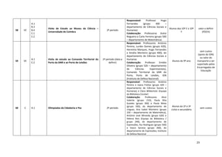 23
58 VE
A.1
B.3
B.4
C.1
C.2
Visita de Estudo ao Museu da Ciência –
Universidade de Coimbra
2º período
Responsável: Professor Hugo
Fernandes (grupo 400 –
departamento de Ciências Sociais e
Humanas)
Colaboração: Professoras Dulce
Nogueira e Carla Ferreira (grupo 500
– departamento de Matemática)
Alunos dos 10º E e 10º
F
valor a definir
(POCH)
59 VE
A.1
C.2
Visita de estudo ao Comando Territorial do
Porto da GNR e ao Porto de Leixões
2º período (data a
definir)
Responsável: Professores António
Pereira, Lurdes Gomes (grupo 420),
Hermínia Marques, Hugo Fernandes
e Amália Monteiro (grupo 400), do
departamento de Ciências Sociais e
Humanas
Colaboração: Professor Emídio
Oliveira (grupo 520 – departamento
de Ciências Experimentais),
Comando Territorial da GNR do
Porto, Porto de Leixões, IDN
(Instituto de Defesa Nacional)
Alunos do 9º ano
sem custos
(apoio do IDN)
ou valor do
transporte a ser
suportado pelos
Encarregados de
Educação
60 C A.1 Olimpíadas da Cidadania e Paz 2º período
Responsável: Professores António
Pereira e Joana Freitas (grupo 420 –
departamento de Ciências Sociais e
Humanas) e Clara Wildschütz (Equipa
da Biblioteca Escolar)
Colaboração: Professores Alice
Valente (grupo 210), Paula Rita
Guedes (grupo 300) e Paula Mota
(grupo 330), do departamento de
Línguas, Ana Isabel Monteiro (grupo
230 – departamento de Matemática),
António José Miranda (grupo 620) e
Helena Reis (Equipa da Biblioteca /
grupo 240), do departamento de
Expressões, Rui Rodrigues (grupo 540)
e Vasco Saraiva (grupo 260), do
departamento de Expressões; Instituto
de Defesa Nacional
Alunos do 2º e 3º
ciclos e secundário
sem custos
 