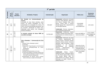 25
3º período
Nºatividade
Tipode
atividade
Projeto
Educativo
Atividades / Projetos Calendarização Organização Público-alvo
Orçamento
(Forma de
financiamento)
65
CE
AA
B.4
D.1
Dia Mundial da Consciencialização do
Autismo
(colocação de duas faixas coloridas, pelos
alunos, em pontos estratégicos da vila;
apresentação da coreografia da música “O
trevo” e de uma dramatização pelo grupo “Pés
de Chumbo”; distribuição de flores azuis,
elaboradas pelos alunos, com mensagens
alusivas à temática)
8 de abril
Responsável: professores Fernanda
Gouveia, Paula Monteiro, Maria do
Céu Nunes, Elisabete Silva, Júlia
Barros, Jacinta Alves e Cristina
Mendes (grupo 910 – departamento
de Educação Especial)
Colaboração: Técnicos especializa-
dos e assistentes operacionais
Comunidade
educativa e
comunidade local
sem custos
66 VE
B.1
B.3
C.1
C.2
VI Encontro nacional de alunos EMRC do
secundário (Lamego)
8 e 9 de abril
Responsável: Professores Sandra
Campos e Rodolfo Silva (grupo 290 -
Departamento de Ciências Sociais e
Humanas)
Alunos de EMRC do
ensino secundário
Custo a definir
(Encarregados de
Educação)
67
CE
AA
CC
CWF
E
A.1
C.2
Viver a liberdade…”: Comemoração do 25 de
Abril:
 Musical "Viver a liberdade a cantar";
 Exposições;
 Mural sobre “O que foi para ti o 25 de abril de
1974?” e realização/entrega de cravos,
desdobráveis;
 Reportagens;
 Sessões de esclarecimento no 1º ciclo;
 Testemunhos ligados à revolução (militares que
tiveram papel de destaque na Guerra Colonial,
25 de Abril e período subsequente);
 Apresentação de diversos temas musicais,
tendo como base a canção de intervenção.
21 a 29 de abril
Responsável: Professores do grupo
de História, departamento de
Ciências Sociais e Humanas (Amália
Monteiro, Branca Santos, Hermínia
Marques, Hugo Fernandes e Sílvia
Rodrigues) e de Educação
Musical/Atelier de Produção
Musical, departamento de
Expressões (Plácido Silva)
Colaboração: Museu Escolar,
Biblioteca Escolar; Professoras Maria
do Céu Pereira (grupo 320) e Paula
Rita Guedes (grupo 300), do
departamento de Línguas; Câmara
Municipal de Baião; Instituto de
Defesa Nacional
Alunos do 2º ciclo;
alunos do Atelier de
Produção Musical;
alunos do 7º, 9º e 12º
anos; comunidade
escolar
sem custos
 