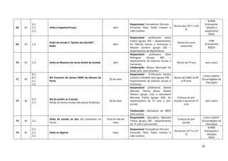 26
68 VE
A.1
C.1
C.2
Visita à Espanha/França abril
Responsável: Formadores Técnicos
Fernando Teles, Pedro Esteves e
João Cardoso
Alunos dos 12º F e 12º
G
8.000€
(transporte,
refeição e
alojamento)
POCH
69 VE C.2
Visita de estudo à “Quinta das Quintãs”-
Baião
abril
Responsável: professores Joana
Freitas (grupo 420 – departamento
de Ciências Sociais e Humanas) e
Manuel Loureiro (grupo 230 –
departamento de Matemática)
Alunos do curso
vocacional
150€
(transporte)
POCH
70 VE C.2 Visita ao Mosteiro de Santo André de Ancede abril
Responsável: professora Sílvia
Rodrigues (Grupo 400 –
departamento de Ciências Sociais e
Humanas)
Colaboração: Museu Municipal de
Baião (Dra. Carla Stockler)
Alunos do 7º ano sem custos
71 VE
B.1
B.3
C.1
C.2
XIV Encontro de alunos EMRC da diocese do
Porto
20 de maio
Responsável: Professores Sandra
Campos e Rodolfo Silva (grupo 290 -
Departamento de Ciências Sociais e
Humanas)
Alunos de EMRC do 8º
e 9º anos
Custo a definir
(Encarregados de
Educação)
72 VE
A.1
C.2
Dia do jardim vir à escola
(Visita ao Centro Escolar dos alunos finalistas)
30 de maio
Responsável: professoras Fátima
Macedo, Fátima Bessa, Sandra
Oliveira (grupo 110) e educadora
Manuela Freitas (grupo 100), do
departamento do 1º ciclo e pré-
escolar
Colaboração: educadora da OBER
(Lília Lemos)
Crianças do pré-
escolar e alunos do 1º
ciclo
sem custos
73 VE C.2
Visita de estudo ao Sea Life (oceanário no
Porto)
Final do mês de
maio
Responsável: educadora Manuela
Freitas (grupo 100 - departamento
do 1º ciclo e pré-escolar)
Crianças do pré-
escolar
Custo a definir
(Encarregados de
Educação)
74 VE
A.1
C.1
C.2
Visita ao Algarve maio
Responsável: Formadores Técnicos
Fernando Teles, Pedro Esteves e
João Cardoso
Alunos do 11º F e 11º
G
8.000€
(transporte e
refeição)
POCH
 