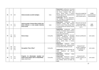 27
75 VE B.4 Visita de estudo ao Jardim Zoológico maio
Responsável: professores Fernanda
Gouveia, Paula Monteiro, Maria do
Céu Nunes, Elisabete Silva, Júlia
Barros, Jacinta Alves e Cristina
Mendes (grupo 910 – departamento
de Educação Especial)
Colaboração: Técnicos especializa-
dos, psicóloga do Agrupamento e
assistentes operacionais
Alunos da unidade de
Autismo do 1º / 2º
ciclo e alunos de CEI
2.000€
(mecenato/auto-
financiamento)
76 VE
C.1
C.2
Visita de estudo à Empresa Bloco Gráfico Lda.
(Porto Editora) e a uma estação televisiva
(Porto Canal)
maio
Responsável: Professores Sílvia
Rodrigues (Grupo 400), António
Pereira e Joana Freitas (Grupo 420),
do departamento de Ciências Sociais
e Humanas
Alunos do 11º ano do
ensino profissional
(turmas 11ºE, 11ºG e
11º F)
600€
POCH
77
CE
AA
A.1
C.2
Dia da criança 1 de junho
Responsável: professoras Laura
Almeida, Armandina Vieira e Fátima
Bessa (grupo 110 – departamento
do 1º ciclo e pré-escolar)
Colaboração: Equipa da Educação
Especial (professoras Fernanda
Gouveia, Paula Monteiro, Maria do
Céu Nunes, Elisabete Silva, Júlia
Barros, Jacinta Alves e Cristina
Mendes)
Alunos e professores sem custos
78
AA
AD
LF
A.1
B.4
C.2
Dia aquático “Pais e Filhos” 1 de junho
Responsável: Professor Carlos
Fonseca (grupo 620 - Departamento
de Expressões) /Desporto escolar
Colaboração: Câmara Municipal de
Baião (cedência da piscina
municipal)
Crianças do pré-
escolar e respetivos
encarregados de
educação
sem custos
79
CE
O
A.1
D.2
Programa de Alimentação Saudável em
Saúde Escolar (PASSE, PAS^3 e PASSEZINHO)
(jogos, piquenique)
1 de junho
Responsável: Professor Vasco
Saraiva (PESES)
Colaboração: Professores Cristina
Carvalho, Liliana Almeida e Plácido
Silva (PESES); Centro de Saúde de
Baião
Crianças do pré-
escolar e alunos o 1º
ciclo
sem custos
 