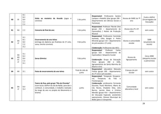 28
80 VE
B.1
B.3
B.4
C.1
C.2
Visita ao mosteiro de Ancede (jogos e
convívio)
2 de junho
Responsável: Professores Sandra
Campos e Rodolfo Silva (grupo 290 -
Departamento de Ciências Sociais e
Humanas)
Alunos de EMRC do 7º
ano
Custo a definir
(Encarregados de
Educação)
81 AA C.2 Concerto de final de ano 3 de junho
Responsável: Professor Plácido Silva
(grupo 250 – departamento de
Expressões) / Atelier de Produção
Musical
Alunos dos 2º e 3º
ciclos
sem custos
82
AA
LF
A.1
B.1
B.4
C.2
D.2
Encerramento do ano letivo
(entrega do diploma aos finalistas do 1º ciclo,
sarau, lanche-convívio)
9 de junho
Responsável: Professores Carminda
Azevedo, Célia Borges e Pedro
Miranda (grupo 110 – departamento
do pré-escolar e 1º ciclo)
Colaboração: Professores das AECs
Alunos e comunidade
escolar
500€
(orçamento da
escola)
83
AA
AD
CC
LF
A.1
B.3
B.4
C.2
D.1
Sarau Gímnico 9 de junho
Responsável: Professor Carlos
(grupo 620 - Departamento de
Expressões) / Desporto Escolar
Colaboração: Grupo de Educação
Física (grupos 260 e 620),
Agrupamentos de Santa Marinha do
Zêzere e Eiriz
Alunos do
Agrupamento
Cerca 300€
(desporto escolar
e patrocínios)
84 AA D.1 Festa de encerramento do ano letivo
Final do mês de
junho
Responsável: educadora Manuela
Freitas (grupo 100 - departamento
do 1º ciclo e pré-escolar)
Crianças do pré-
escolar
sem custos
85
AA
LF
B.4
D.2
Teatro de Rua, pelo grupo “Pés de Chumbo”
(num local a definir da vila de Baião, para dar a
conhecer, à comunidade, o trabalho realizado
Ao longo do ano no projeto de Movimento e
Drama)
junho
Responsável: Terapeuta Ocupacio-
nal, Terapeuta da Fala e
Fisioterapeuta
Colaboração: professores Fernanda
Gouveia, Paula Monteiro, Maria do
Céu Nunes, Elisabete Silva, Júlia
Barros, Jacinta Alves e Cristina
Mendes (grupo 910 – departamento
de Educação Especial); assistentes
operacionais; Câmara Municipal de
Baião (para o transporte)
Comunidade
educativa e local
sem custos
 