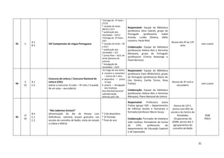 31
93 C
A.1
B.3
VIII Campeonato de Língua Portuguesa
*entrega do 1º teste –
27/10
* receção do teste -
28/10 a 2/11
* publicação dos
resultados – 10/12
*entrega do 2º teste –
19/1
* receção do teste – 20
a 25/1
* publicação dos
resultados – 3/3
* prova final – 16/3, de
tarde (Semana da
Leitura)
* divulgação de
resultados – 22/4
Responsável: Equipa da Biblioteca
(professora Alice Cabral), grupo de
Português (professores Isabel
Aranda, Lurdes Oliveira, Idálio
Loureiro, Paula Rita)
Colaboração: Equipa da biblioteca
(professoras Helena Reis e Hermínia
Marques), grupo de Português
(professoras Cristina Alvarenga e
Paula Barroso)
Alunos dos 4º ao 12º
anos
sem custos
94
C
CC
A.1
C.2
Concurso de Leitura / Concurso Nacional de
Leitura (CNL)
(obras a concurso: O colar – 3º ciclo / A queda
de um anjo – secundário)
Ao longo do ano letivo
 outubro e novembro
– leitura de 1 obra
 dezembro – prova
1ª fase
 janeiro – divulgação
dos finalistas
fase distrital/nacional -
calendarização
definida pelo CNL
Responsável: Equipa da Biblioteca
(professora Clara Wildschütz), grupo
de Português (professoras Maria do
Céu Pereira, Cecília Torres, Rosa
Freitas)
Colaboração: Equipa da biblioteca
(professoras Helena Reis e Hermínia
Marques), Plano Nacional de Leitura
Alunos do 3º ciclo e
secundário
sem custos
95
LF
VE
B.4
C.1
C.2
“Nós Sabemos (Incluir)”
(dinamização do dia da Pessoa com
Deficiência; rastreios visuais gratuitos nas
escolas do concelho de Baião; visita de estudo
a Lisboa e Mafra)
* 3 de dezembro
* 2º Período
* final do ano
Responsável: Professora Joana
Freitas (grupo 420 – Departamento
de Ciências Sociais e Humanas) e
formador/professor Marco Sousa
Colaboração: Formador de Hotelaria
João Cardoso; formadores da turma
do 12ºE, professores do
departamento de Educação Especial
e de Expressões
Alunos do 12º E,
alunos com NEE da
escola e do Centro de
Atividades
Ocupacionais da
SCMB, alunos dos 3
agrupamentos do
concelho de Baião
350€
POCH
 