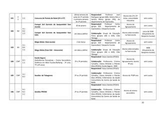 33
101
E
C
C.2 Concurso de Postais de Natal (EV e ET)
última semana de
aulas do 1º período
e primeira semana
do 2º período
Responsável: Professor José
Rodrigues (grupo 600), Helena Reis e
Sandra Matos (grupo 240), do
departamento de Expressões
Alunos dos 2º e 3º
ciclos; comunidade
educativa
sem custos
102 AD
A.1
B.4
C.2
Compal 3x3 (torneio de basquetebol fase
escola)
20 de janeiro
Responsável: Professor Carlos
(grupo 620 - Departamento de
Expressões) / Desporto Escolar
Colaboração: Grupo de Educação
Física (grupos 260 e 620), Clde
Tâmega
Alunos do
Agrupamento
sem custos
Compal 3x3 (torneio de basquetebol fase
EAE)
em data a definir
Alunos seleccionados
na fase escola
cerca de 500€
(Orçamento do
Desporto Escolar)
103 AD
A.1
B.4
C.2
Mega Atleta (fase escola) 2 de março
Responsável: Professor Carlos
(grupo 620 - Departamento de
Expressões) / Desporto Escolar
Colaboração: Grupo de Educação
Física (grupos 260 e 620), Clde
Tâmega
Alunos do
Agrupamento
sem custos
Mega Atleta (Fase EAE – Amarante) em data a definir
Alunos seleccionados
na fase escola
300€
(Orçamento do
Desporto Escolar)
104 CWF
B.3
C.2
Escola Segura
(Substâncias Psicoativas – Ensino Secundário;
Violência em Meio Escolar/Bulliyng - 2º ciclo,
7º e 8º anos)
2º e 3º períodos
Responsável: Vasco Saraiva (PESES)
Colaboração: Professores Cristina
Carvalho, Liliana Almeida e Plácido
Silva (PESES), Escola Segura - GNR
Alunos do
Agrupamento, exceto
9º ano
sem custos
105 CWF
A.1
B.3
Sessões de Tabagismo 2º ou 3º período
Responsável: Vasco Saraiva (PESES)
Colaboração: Professores Cristina
Carvalho, Liliana Almeida e Plácido
Silva (PESES); Enfermeiras da Saúde
Comunitária do Centro de Saúde de
Baião
Alunos do 7º/8º ano sem custos
106 CWF
A.1
B.3
C.1
Sessões PRESSE 2º ou 3º período
Responsável: Vasco Saraiva (PESES)
Colaboração: Professores Cristina
Carvalho, Liliana Almeida e Plácido
Silva (PESES); Enfermeiras da Saúde
Comunitária do Centro de Saúde de
Baião
Alunos do ensino
secundário
sem custos
 