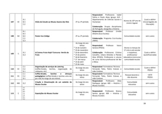 34
107 VE
A.1
B.3
C.2
Visita de Estudo ao Museu Soares dos Reis 2º ou 3º período
Responsável: Professores Isabel
Felício e Paulo Alves (grupo 410 -
Departamento de Ciências Sociais e
Humanas)
Colaboração: Grupos disciplinares
de Português, Geografia e História
Alunos do 10º ano do
ensino regular
Custo a definir
(Encarregados de
Educação)
108 AA
B.1
B.3
B.4
C.2
D.2
Poster Eco-Código 2º ou 3º periodo
Responsável: Professor Emídio
Oliveira (Eco-Escolas)
Colaboração: Programa Eco-Escolas
(ABAE)
Comunidade escolar sem custos
109 C
A.1
D.2
Já Comeu Fruta Hoje? Concurso Heróis da
Fruta
Ao longo do ano
letiivo
* 16 de outubro
* 19 de novembro
* 10 de dezembro
* 14 de janeiro
* 18 de fevereiro
* 17 de março
* 14 de abril
* 19 de maio
Responsável: Professor Vasco
Saraiva (PESES)
Colaboração: Professores Cristina
Carvalho, Liliana Almeida e Plácido
Silva (PESES); Professores e alunos
do curso técnico-profissional de Bar
e Mesa
Alunos e crianças do
1º ciclo e pré-escolar
e respetivos
professores/
educadora (concurso)
comunidade escolar
Custo a definir
(autofinanciada)
110 CC
C.1
C.2
D.1
Organização de serviços de catering
(coffee-breaks, lanches, organização de
colóquios, etc)
Ao longo do ano
letivo
Responsável: Formadores Técnicos
Fernando Teles, Pedro Esteves e
João Cardoso
Comunidade escolar
Custo a definir
POCH
111 CC
C.1
C.2
D.1
Coffee-breaks, lanches e almoços
pedagógicos (coffee-breaks e lanches uma vez
por mês Ao longo do ano letivo)
Ao longo do ano
letivo
Responsável: Formadores Técnicos
Fernando Teles, Pedro Esteves e
João Cardoso
Pessoal docente e
não docente
120 €
POCH
112 MD D.2
Criação e Dinamização de um website do
Museu Escolar
Ao longo do ano
letivo
Responsável: Professora Sílvia
Rodrigues (grupo 400 – História /
Museu Escolar)
Comunidade
educativa
sem custos
113 E
A.1
B.1
B.3
C.1
C.2
D.1
D.2
Exposições do Museu Escolar
Ao longo do ano
letivo
Responsável: Professora Branca
Santos (grupo 400 – História /
Museu Escolar)
Comunidade
educativa
sem custos
 