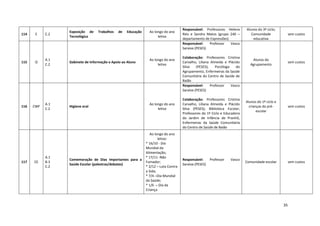 35
114 E C.2
Exposição de Trabalhos de Educação
Tecnológica
Ao longo do ano
letivo
Responsável: Professoras Helena
Reis e Sandra Matos (grupo 240 –
departamento de Expressões)
Alunos do 3º ciclo;
Comunidade
educativa
sem custos
115 O
A.1
C.2
Gabinete de Informação e Apoio ao Aluno
Ao longo do ano
letivo
Responsável: Professor Vasco
Saraiva (PESES)
Colaboração: Professores Cristina
Carvalho, Liliana Almeida e Plácido
Silva (PESES); Psicóloga do
Agrupamento, Enfermeiras da Saúde
Comunitária do Centro de Saúde de
Baião
Alunos do
Agrupamento
sem custos
116 CWF
A.1
C.2
Higiene oral
Ao longo do ano
letivo
Responsável: Professor Vasco
Saraiva (PESES)
Colaboração: Professores Cristina
Carvalho, Liliana Almeida e Plácido
Silva (PESES); Biblioteca Escolar;
Professores do 1º Ciclo e Educadora
do Jardim de Infância de Pranhô,
Enfermeiras da Saúde Comunitária
do Centro de Saúde de Baião
Alunos do 1º ciclo e
crianças do pré-
escolar
sem custos
117 CE
A.1
B.3
C.2
Comemoração de Dias Importantes para a
Saúde Escolar (palestras/debates)
Ao longo do ano
letivo:
* 16/10 - Dia
Mundial da
Alimentação;
* 17/11 -Não
Fumador;
* 2/12 – Luta Contra
a Sida;
* 7/4 –Dia Mundial
da Saúde;
* 1/6 – Dia da
Criança
Responsável: Professor Vasco
Saraiva (PESES)
Comunidade escolar sem custos
 