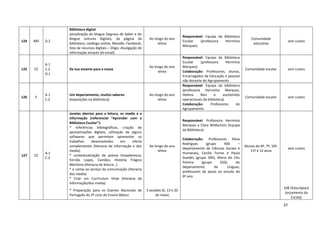 37
124 MD D.2
Biblioteca digital
(atualização do blogue Degraus de Saber e do
blogue Leituras Digitais, da página da
biblioteca, catálogo online, Moodle, Facebook,
lista de recursos digitais – Diigo; divulgação de
informação através do email)
Ao longo do ano
letivo
Responsável: Equipa da Biblioteca
Escolar (professora Hermínia
Marques)
Comunidade
educativa
sem custos
125 CC
A.1
C.2
D.1
Da tua estante para a nossa
Ao longo do ano
letivo
Responsável: Equipa da Biblioteca
Escolar (professora Hermínia
Marques)
Colaboração: Professores, alunos,
Encarregados de Educação e pessoal
não docente do Agrupamento
Comunidade escolar sem custos
126 E
A.1
C.2
Um departamento, muitos saberes
(exposições na biblioteca)
Ao longo do ano
letivo
Responsável: Equipa da biblioteca
(professora Hermínia Marques,
Helena Reis e assistentes
operacionais da biblioteca)
Colaboração: Professores do
Agrupamento
Comunidade escolar sem custos
127 CC
A.1
C.2
Janelas abertas para a leitura, os media e a
informação (referencial “Aprender com a
Biblioteca Escolar”):
* referências bibliográficas, criação de
apresentações digitais, utilização de alguns
softwares que permitam apresentar os
trabalhos desenvolvidos em oferta
complementar (literacia da informação e dos
media)
* contextualização da poesia trovadoresca,
Fernão Lopes, Camões, História Trágico
Marítima (literacia da leitura…)
* o cartaz ao serviço da comunicação (literacia
dos media)
* Criar um Curriculum Vitae (literacia da
informação/dos media)
Ao longo do ano
letivo
Responsável: Professora Hermínia
Marques e Clara Wildschütz (Equipa
da Biblioteca)
Colaboração: Professores Sílvia
Rodrigues (grupo 400 –
departamento de Ciências Sociais e
Humanas), Cecília Torres e Paula
Guedes (grupo 300), Maria do Céu
Pereira (grupo 320), do
departamento de Línguas;
professores de apoio ao estudo do
6º ano
Alunos do 6º, 7º, 10º,
11º e 12 anos
sem custos
* Preparação para os Exames Nacionais de
Português do 2º ciclo do Ensino Básico
3 sessões (6, 13 e 20
de maio)
10€ (fotocópias)
(orçamento da
Escola)
 